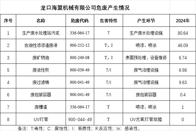 2024年危險廢物污染環(huán)境防治信息公開